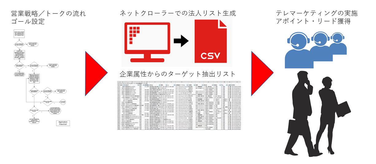 新規開拓フェーズ