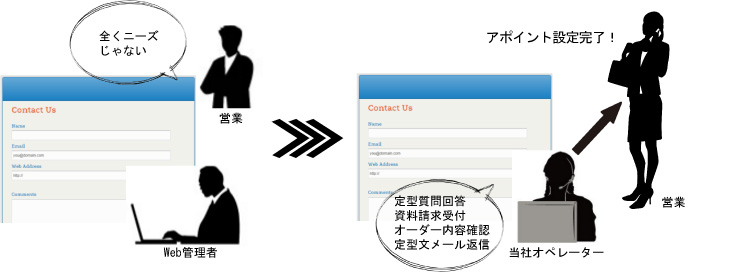 Webフォームリードフォロー