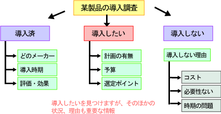 法人ニーズ調査