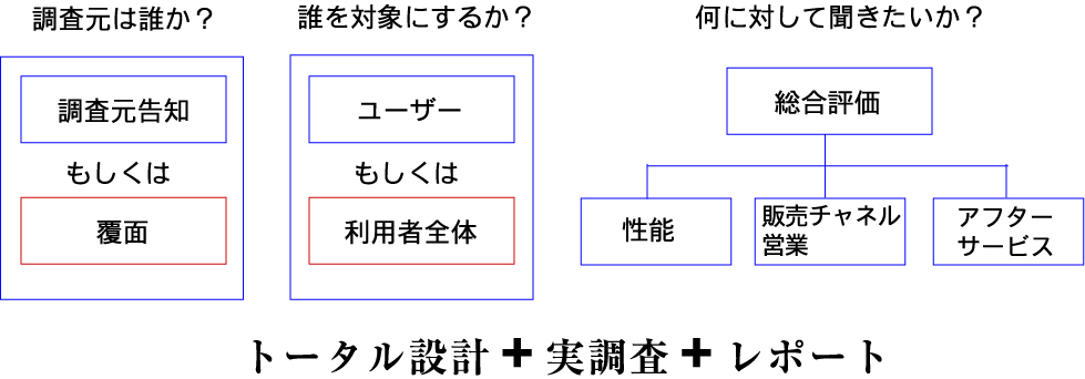 ユーザー調査と覆面調査