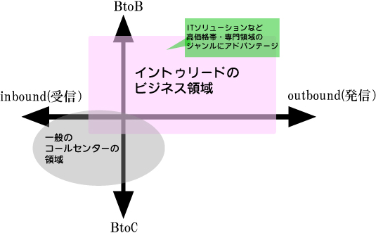 ビジネス領域