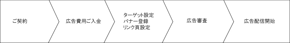 広告配信の流れ