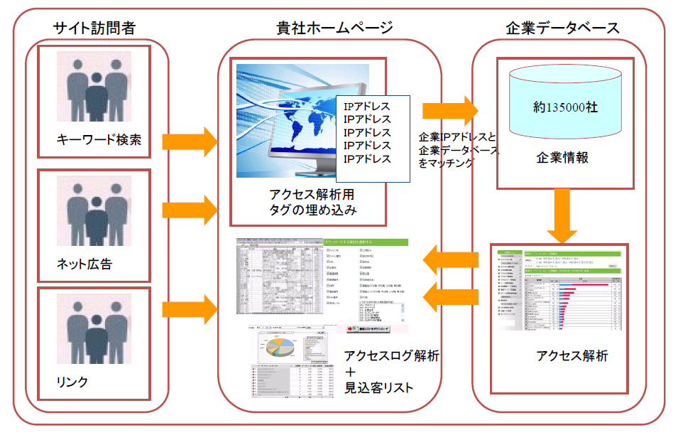 IPアドレスで企業判定